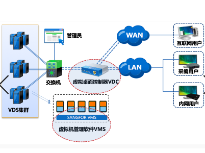 深圳证券信息用深信服桌面云打造安全办公体系